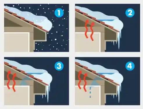 How Ice Dams Form