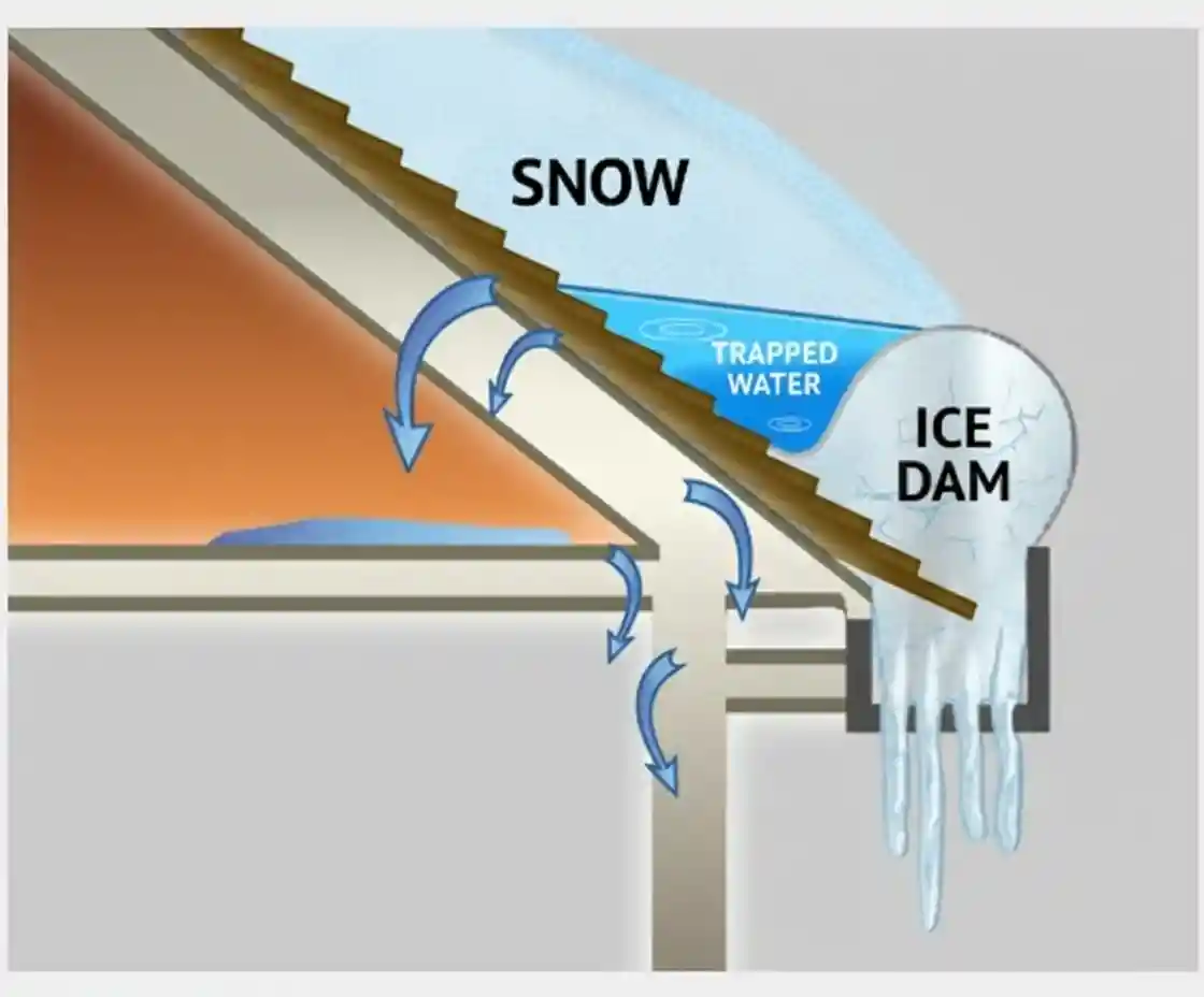 How an Ice Dam Forms